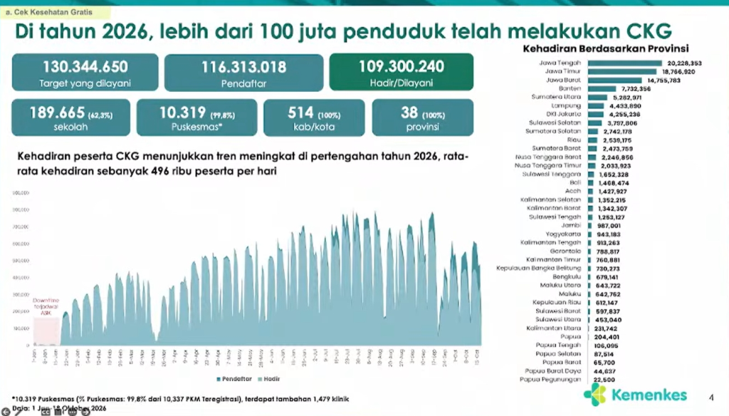 109 Juta Orang Ikuti Cek Kesehatan Gratis, Kemenkes Bidik 130 Juta hingga Akhir 2026